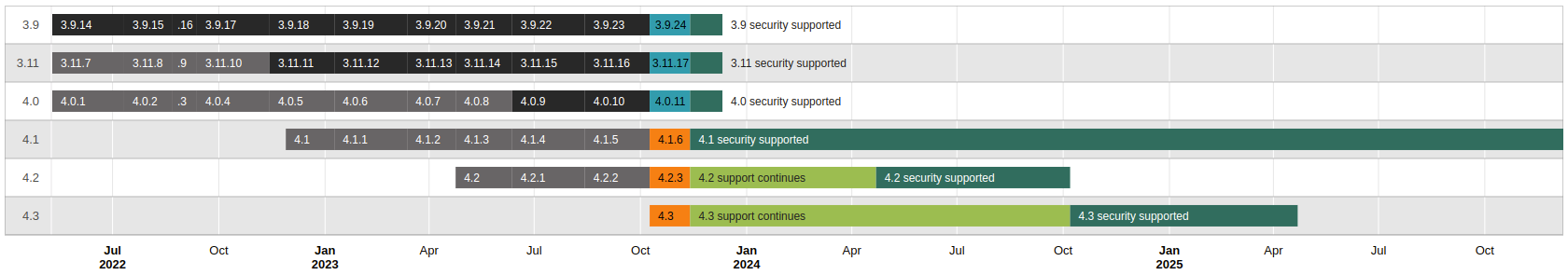 Release graph summarising the currently supported Moodle releases in a visual form